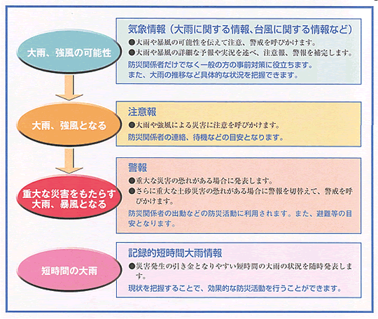 防災気象情報の発表のタイミングと目的に関する説明画像