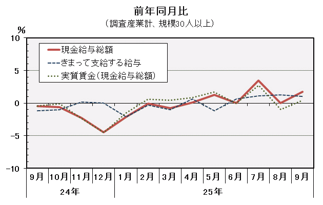 グラフ「現金給与総額前年同月比の推移」