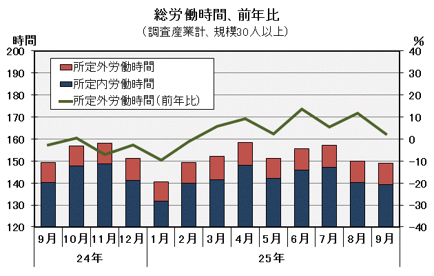 グラフ「総労働時間の推移」