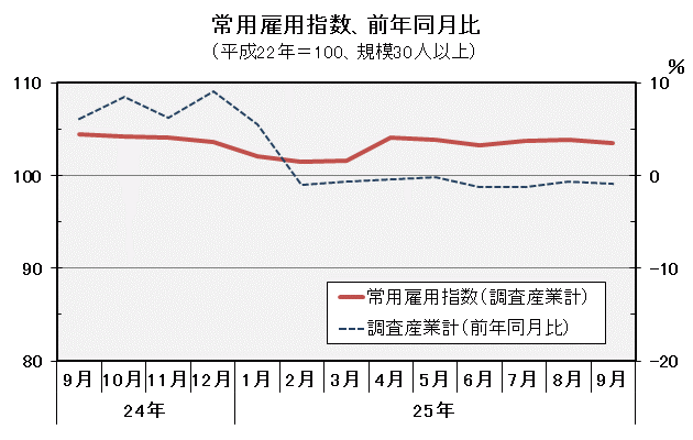 グラフ「常用雇用指数（平成22年＝100）の推移」