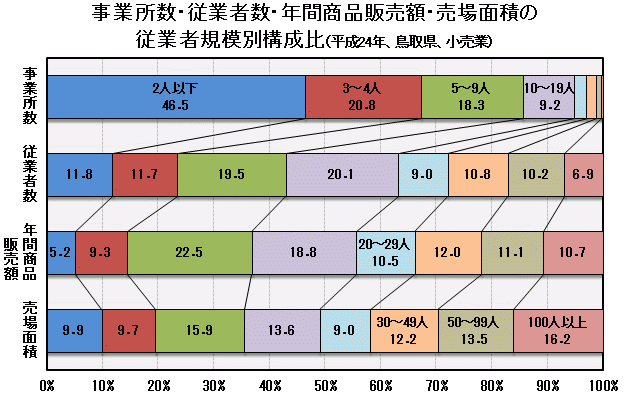 グラフ「事業所数・従業者数・年間商品販売額・売場面積の従業者規模別構成比（平成24年、鳥取県、小売業）」