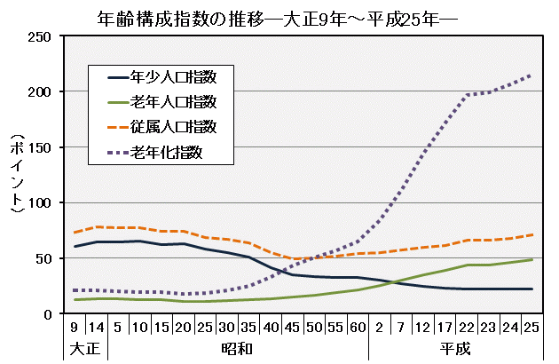 年齢構成指数の推移の図