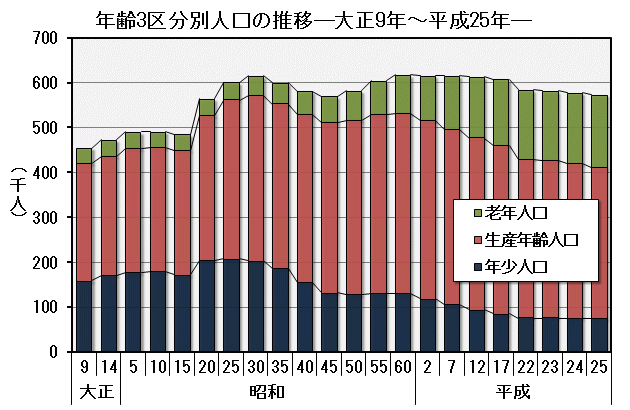 人口3区分別人口の推移の図