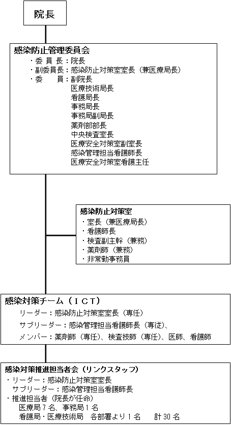 感染防止対策室組織図