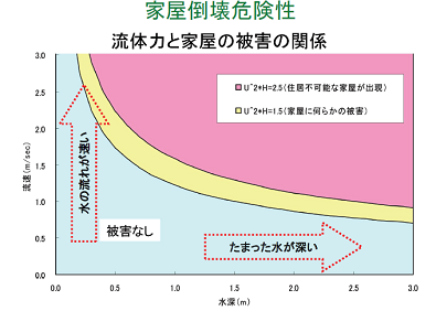 家屋倒壊危険性