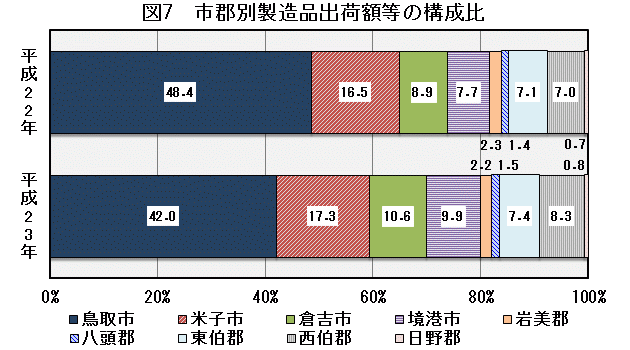 図7「市郡別製造品出荷額等の構成比」