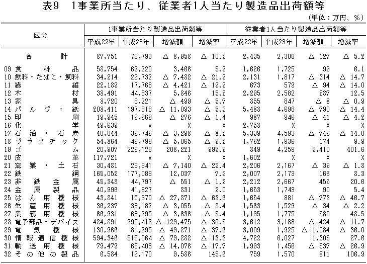 表9「1事業所当たり、従業者1人当たり製造品出荷額等」