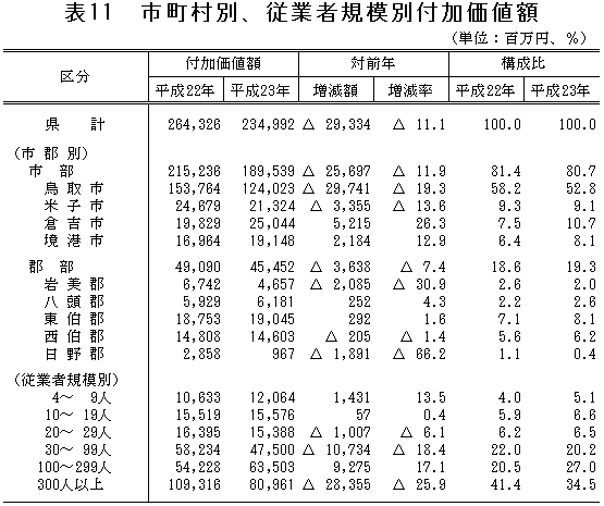 表11「市町村別、従業者規模別付加価値額」