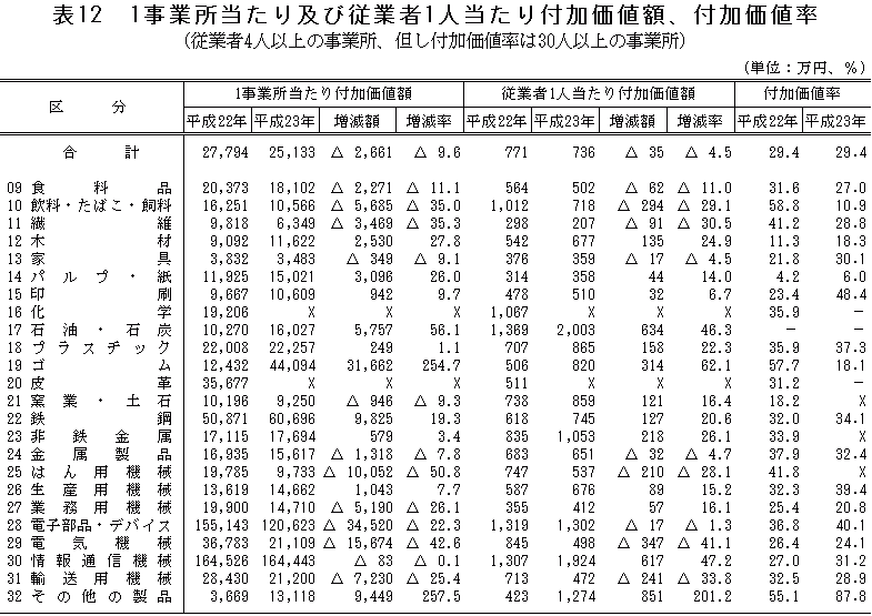 表12「1事業所当たり及び従業者1人当たり付加価値額、付加価値率」