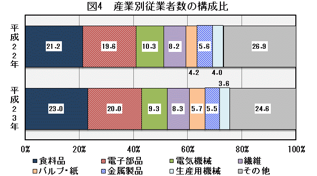 図4「産業別従業者数の構成比」