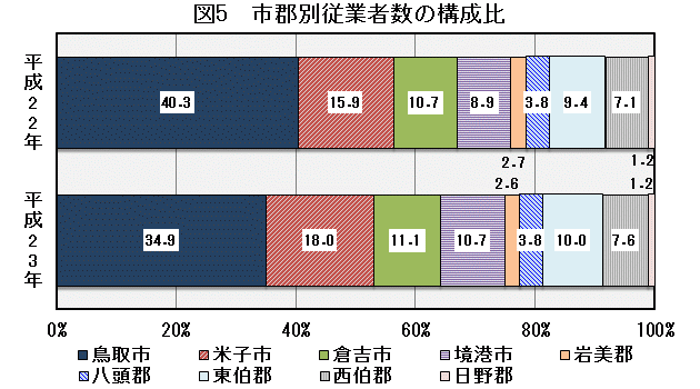 図5「市郡別従業者数の構成比」