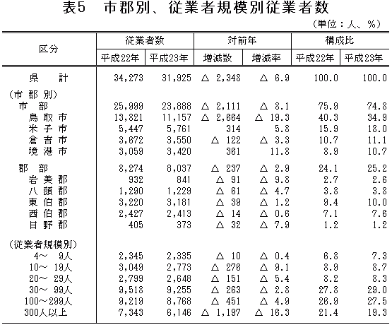 表5「市郡別、従業者規模別従業者数」