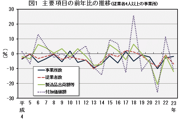 図1「主要項目の前年比の推移（従業者4人以上の事業所）」