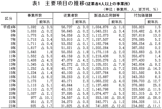 表1「主要項目の推移（従業者4人以上の事業所）」