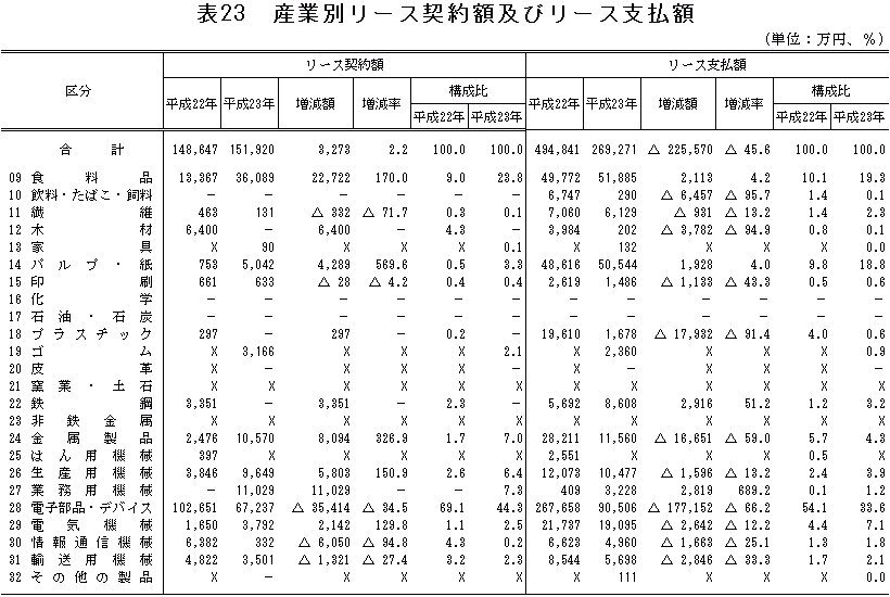 表23「産業別リース契約額及びリース支払額」