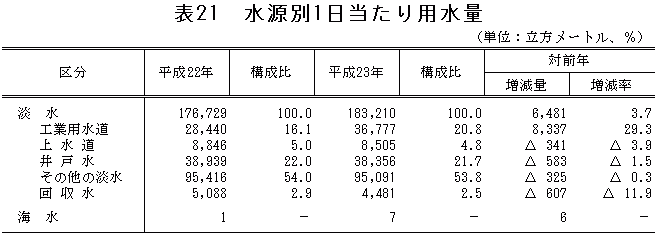 表21「水源別1日当たり用水量」