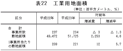 表22「工業用地面積」