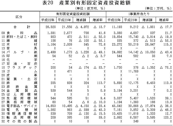 表20「産業別有形固定資産投資総額」