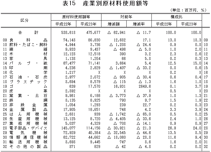 表15「産業別原材料使用額等」