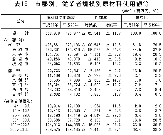 表16「市郡別、従業者規模別原材料使用額等」