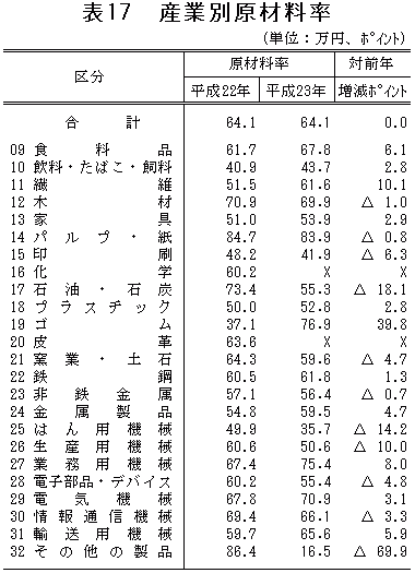 表17「産業別原材料率」