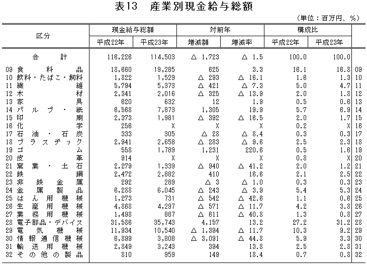 表13「産業別現金給与総額」