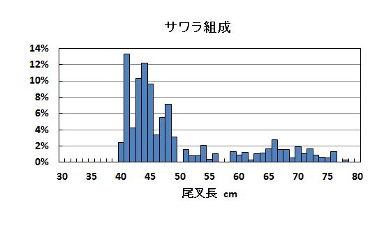 さわらの組成