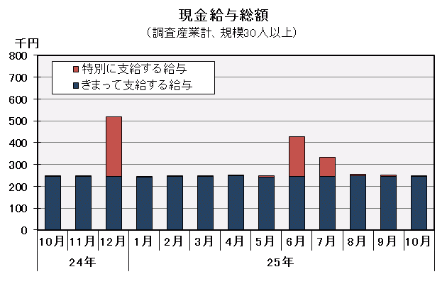 グラフ「現金給与総額の推移」