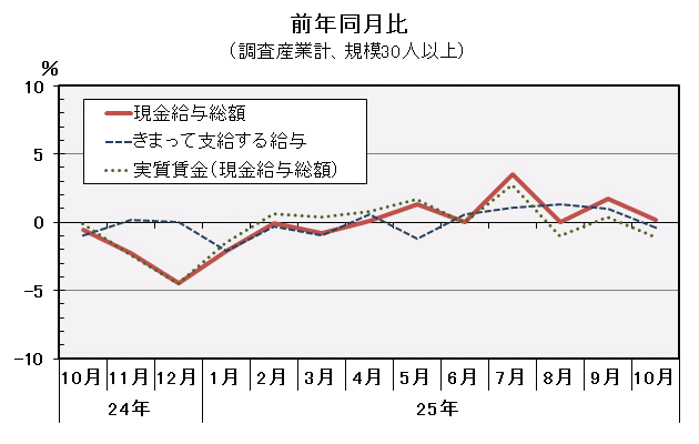 グラフ「現金給与総額前年同月比の推移」