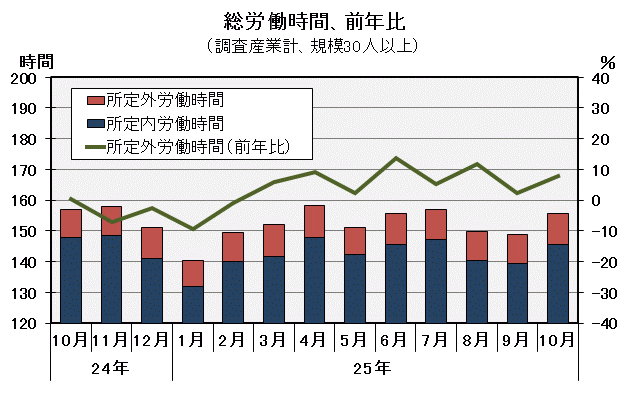 グラフ「総労働時間の推移」