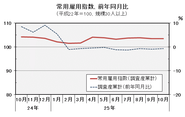 グラフ「常用雇用指数（平成22年＝100）の推移」