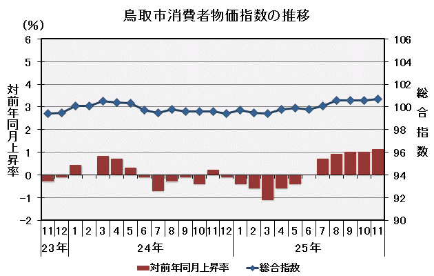 グラフ「鳥取市消費者物価指数の推移（平成22年＝100）」