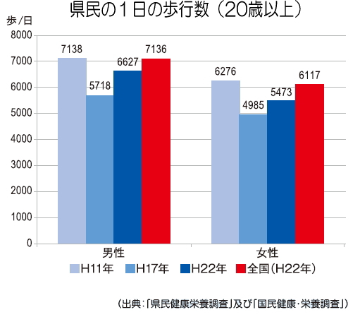 県民の1日の歩行数(20歳以上)