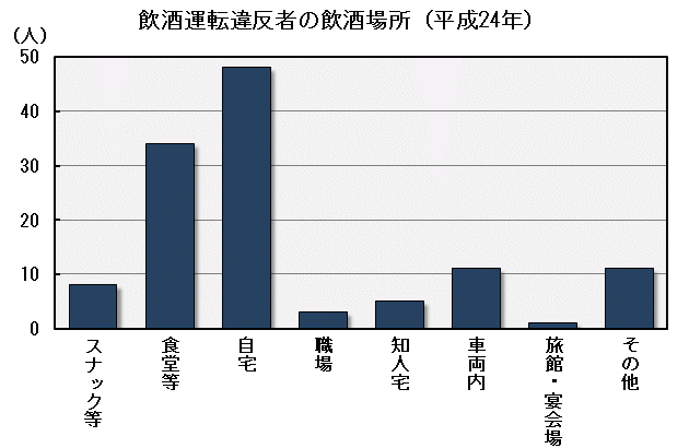 グラフ「飲酒運転違反者の飲酒場所（平成24年）」