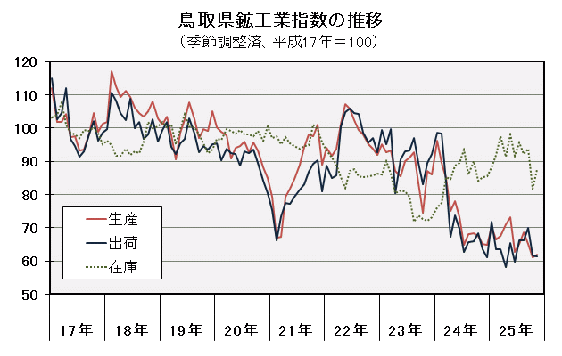 鳥取県鉱工業指数の推移（季節調整済、平成17年＝100）の図