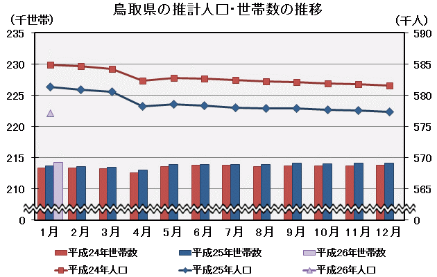 グラフ「鳥取県の推計人口・世帯数の推移」