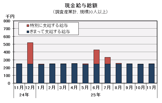 グラフ「現金給与総額の推移」