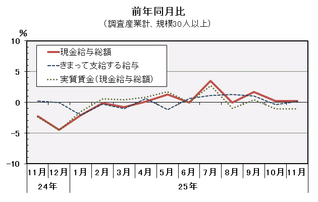 グラフ「現金給与総額前年同月比の推移」