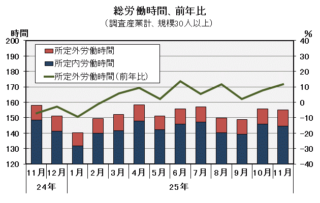 グラフ「総労働時間の推移」