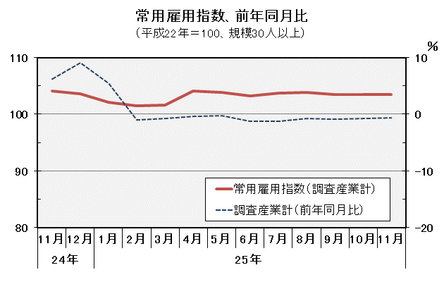 グラフ「常用雇用指数（平成22年＝100）の推移」