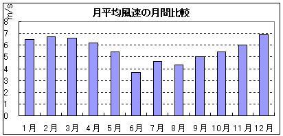 平均風速