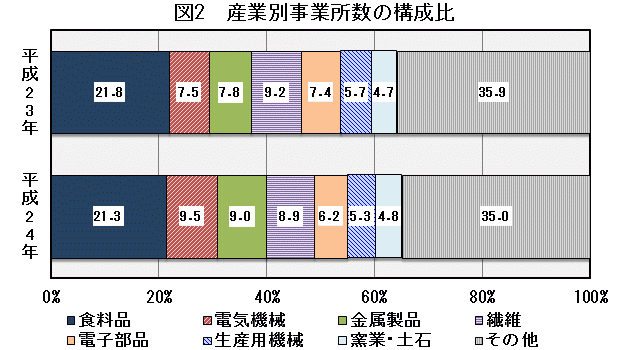 図2「産業別事業所数の構成比」