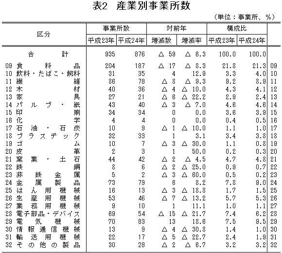 表2「産業別事業所数」