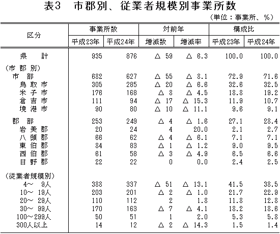 表3「市郡別、従業者規模別事業所数」