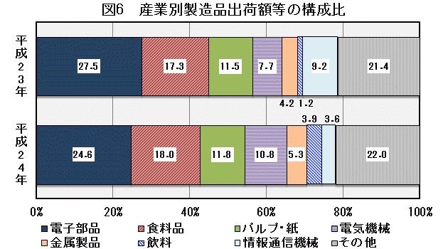 図6「産業別製造品出荷額等の構成比」