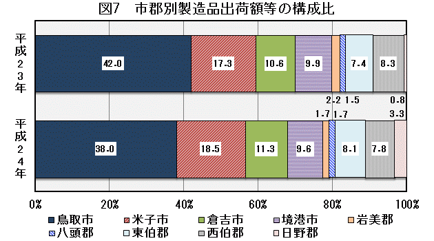 図7「市郡別製造品出荷額等の構成比」