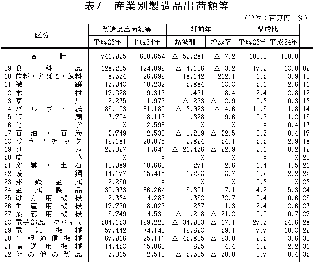 表7「産業別製造品出荷額等」