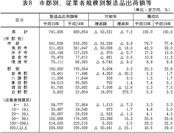 表8「市郡別、従業者規模別製造品出荷額等」