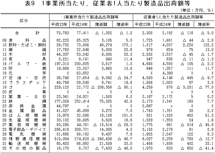 表9「1事業所当たり、従業者1人当たり製造品出荷額等」