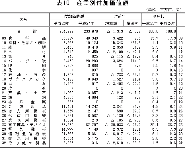 表10「産業別付加価値額」